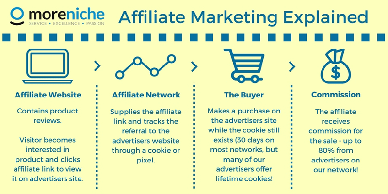Prosedur Affiliate Marketing Online