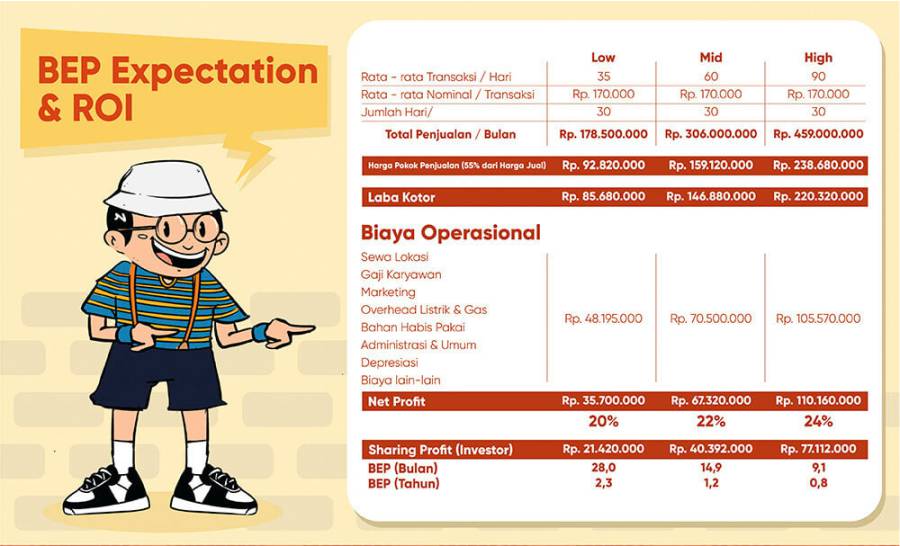 ROI waralaba bongobong