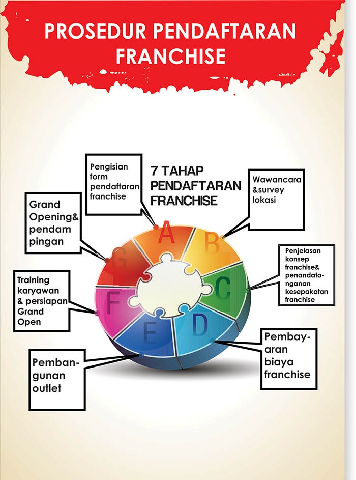 11 peluang usaha franchise fried chicken day chikenday