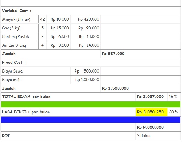 perhitungan roi franchise crispyku 2