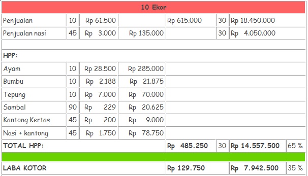 perhitungan roi franchise crispyku 3