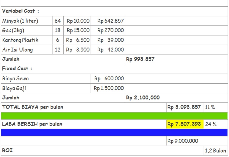 perhitungan roi franchise crispyku 6