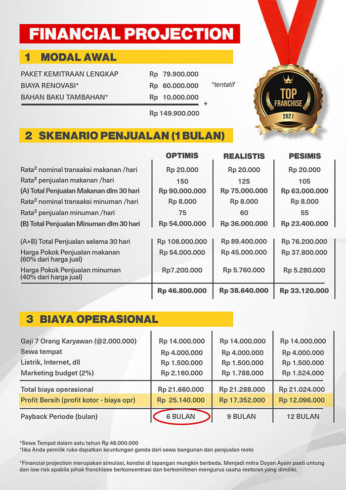 usaha-Doyan-Ayam-balik-modal-depat