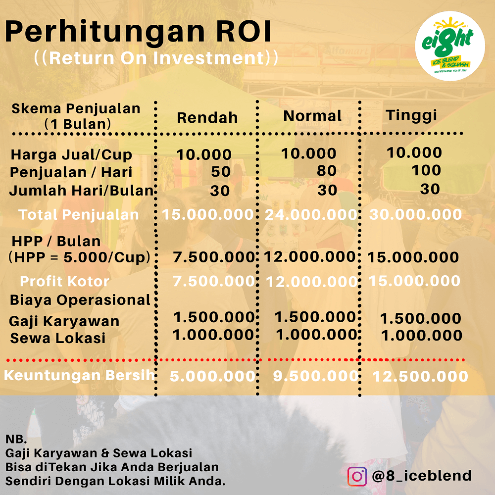 perhitungan roi bep balik modal
