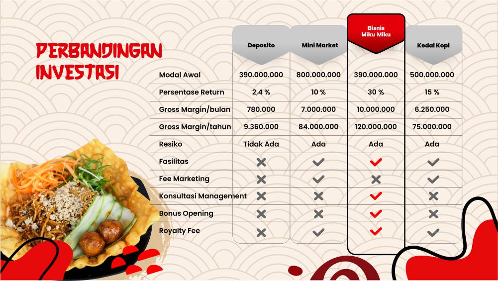 perbandingan investasi miku miku dengan investasi lain