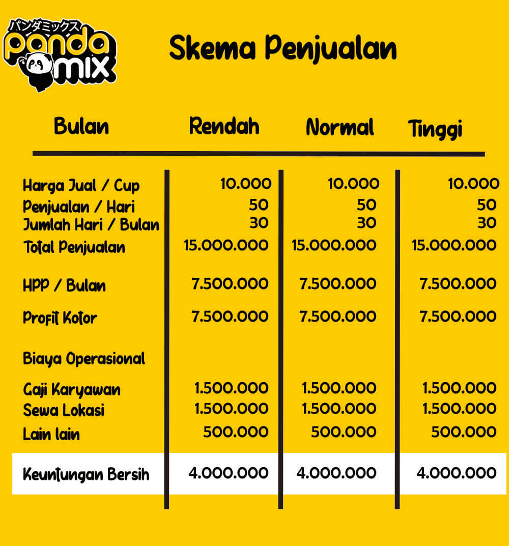 perhitungan balik modal bep roi pandamix