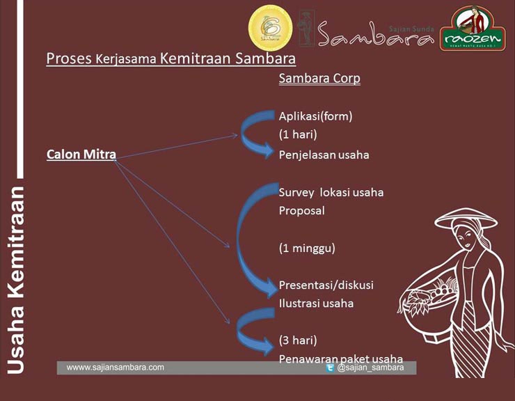 10 peluang usaha franchise waralaba sajian sunda sambara