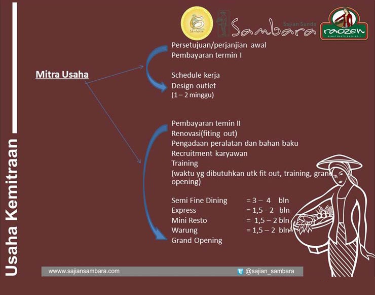 11 peluang usaha franchise waralaba sajian sunda sambara