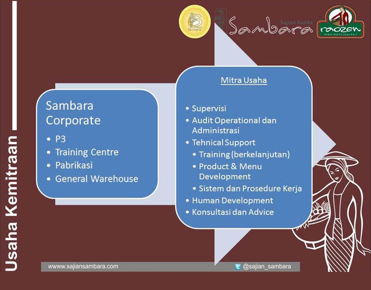 12 peluang usaha franchise waralaba sajian sunda sambara