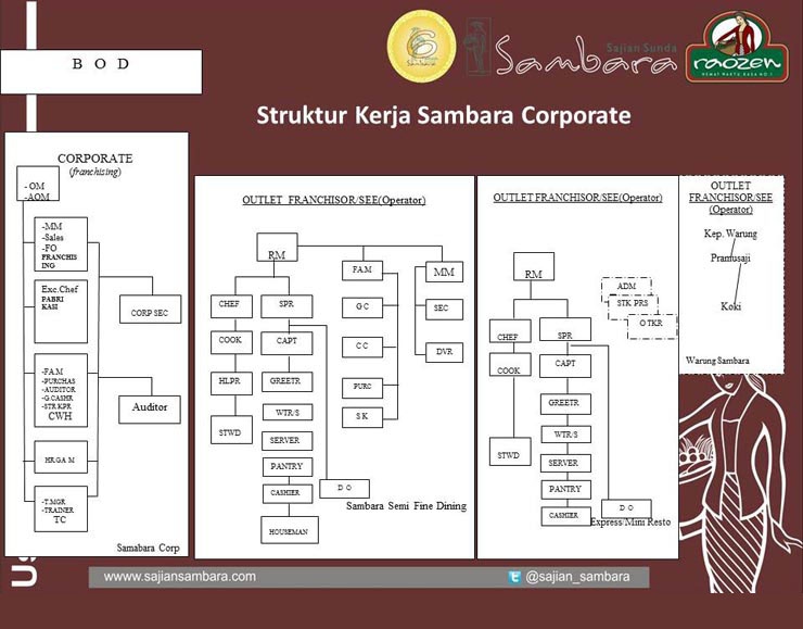 8 peluang usaha franchise waralaba sajian sunda sambara