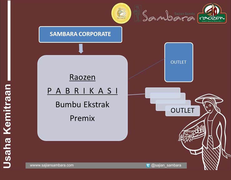 9 peluang usaha franchise waralaba sajian sunda sambara