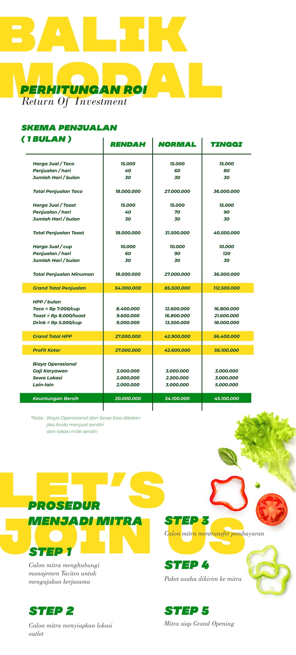 analisis keuntungan waralaba tacitos