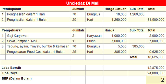8 peluang usaha uncledazs ayam goreng