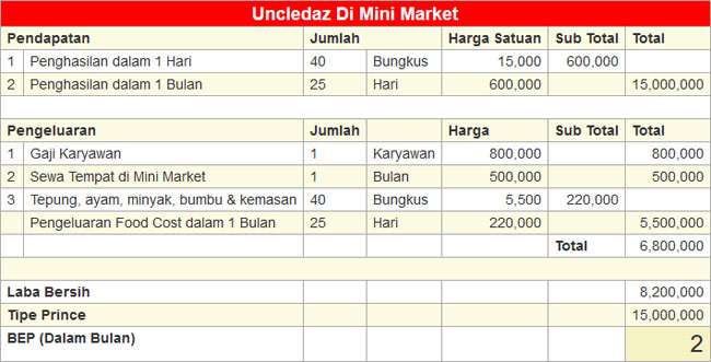 9 peluang usaha uncledazs ayam goreng
